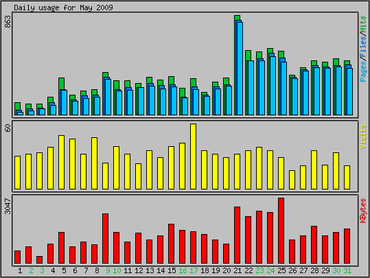 Daily usage