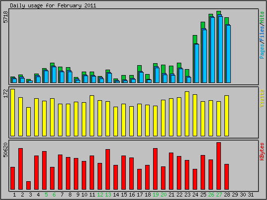 Daily usage