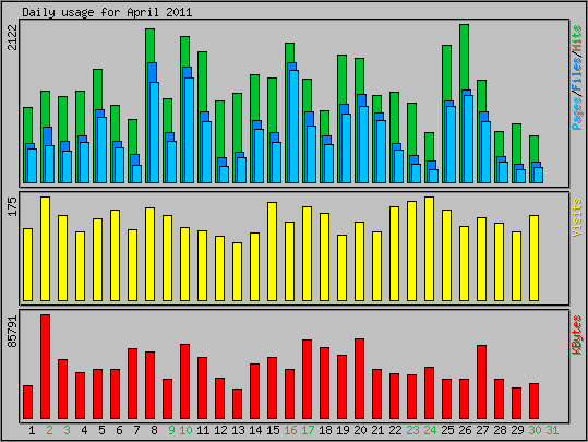 Daily usage