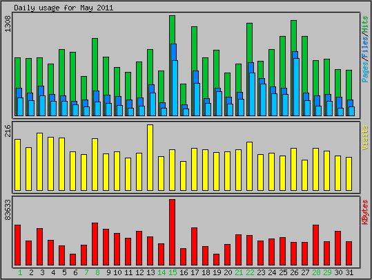 Daily usage