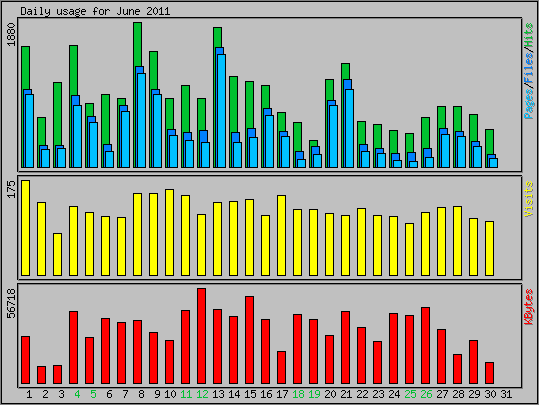 Daily usage