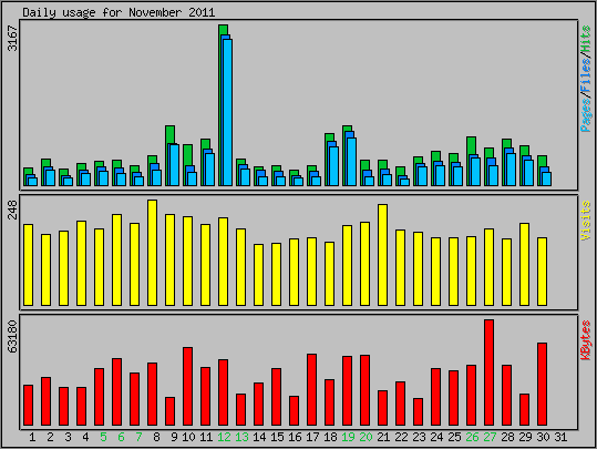 Daily usage