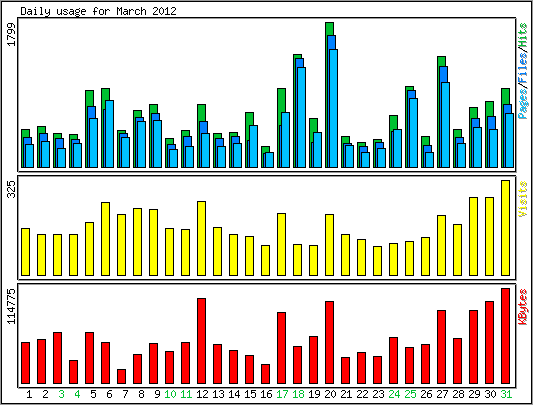 Daily usage