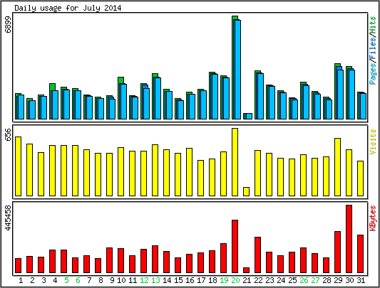 Daily usage