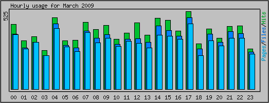 Hourly usage