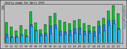 Hourly usage