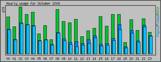 Hourly usage