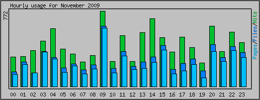 Hourly usage