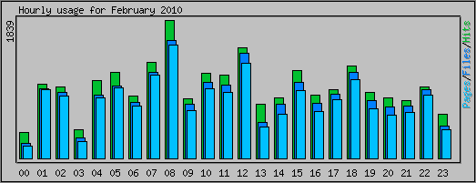 Hourly usage