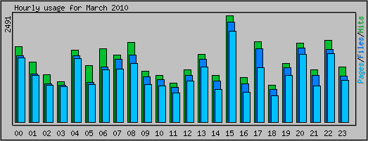 Hourly usage