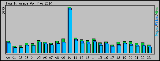 Hourly usage