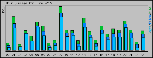 Hourly usage