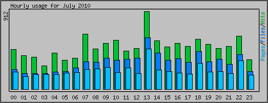 Hourly usage