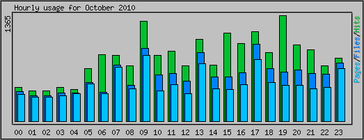 Hourly usage