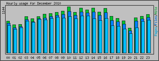 Hourly usage