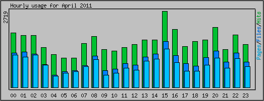 Hourly usage