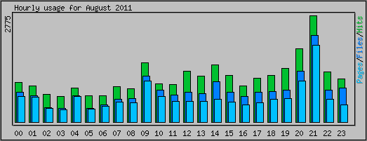 Hourly usage