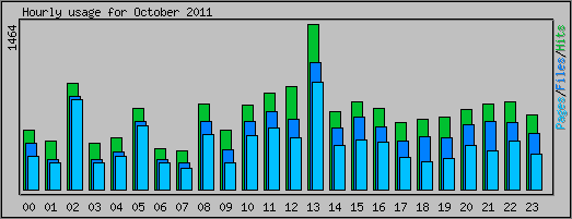 Hourly usage