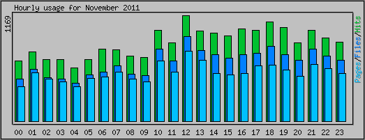 Hourly usage