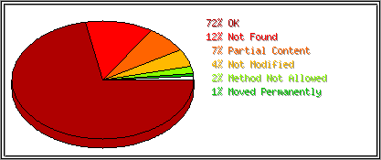 Status Codes