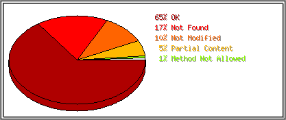 Status Codes