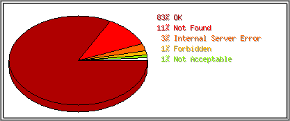 Status Codes