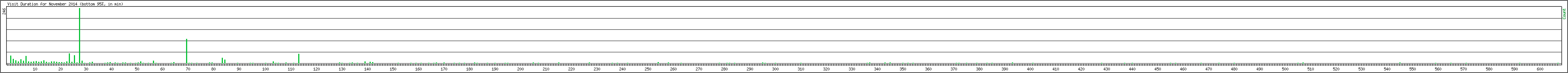 Hourly usage