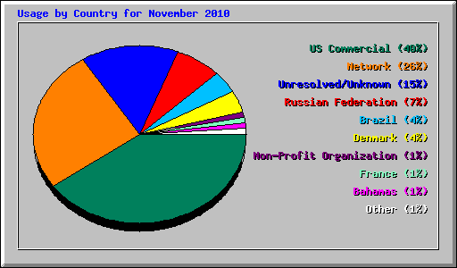 Usage by Country for November 2010