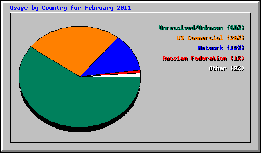 Usage by Country for February 2011