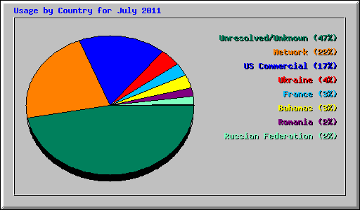 Usage by Country for July 2011