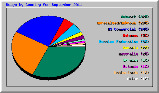 Usage by Country for September 2011