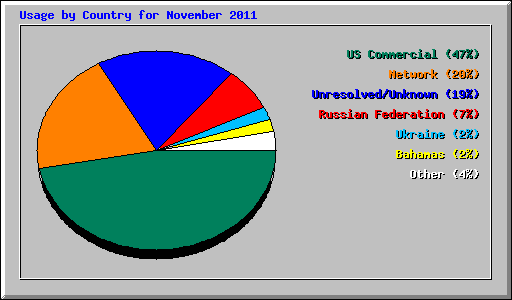 Usage by Country for November 2011