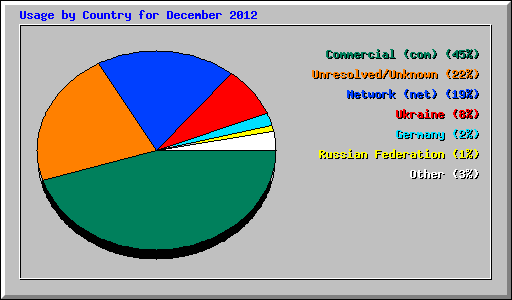 Usage by Country for December 2012