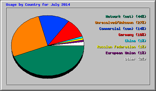 Usage by Country for July 2014