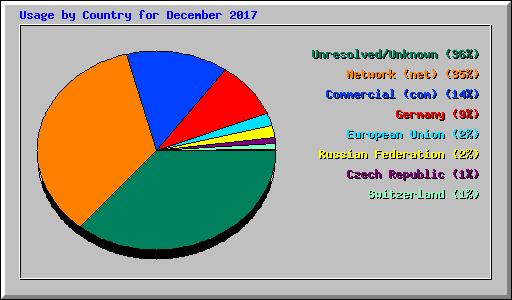 Usage by Country for December 2017