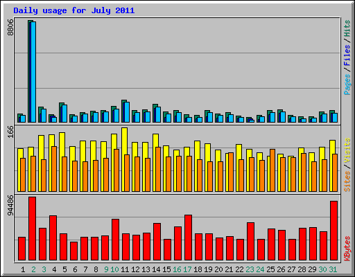 Daily usage for July 2011