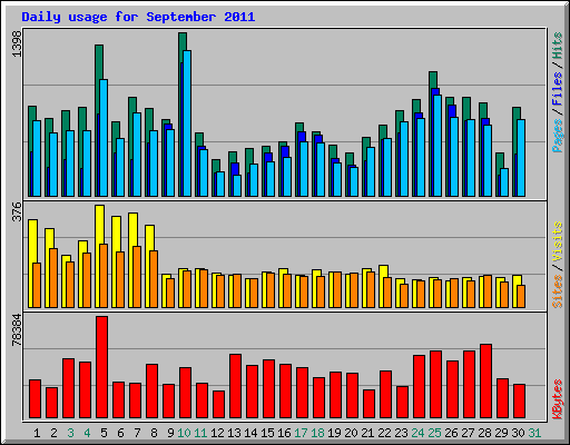 Daily usage for September 2011