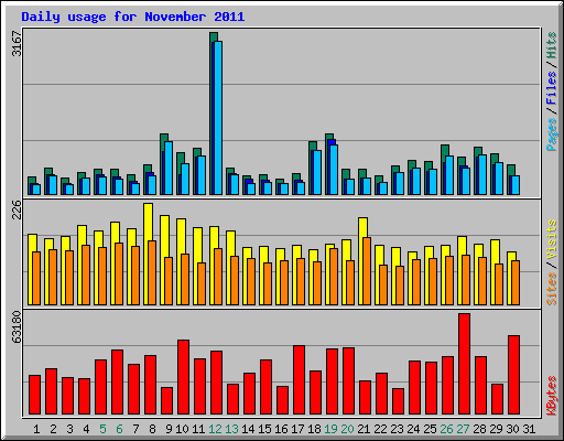 Daily usage for November 2011