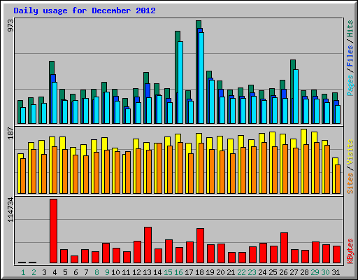 Daily usage for December 2012