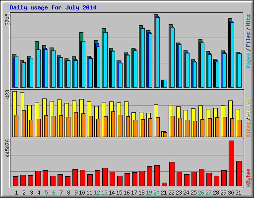 Daily usage for July 2014