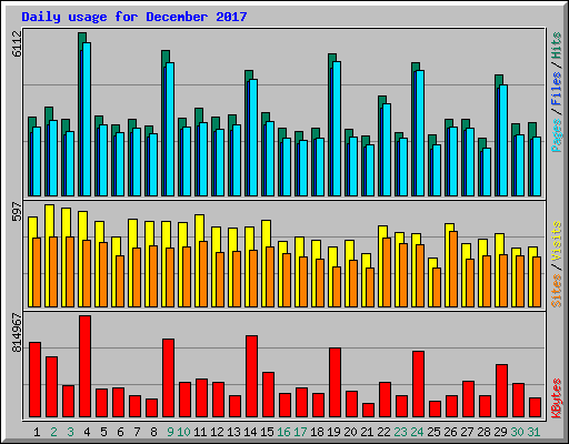 Daily usage for December 2017