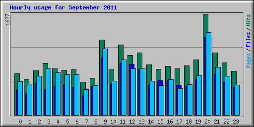 Hourly usage for September 2011