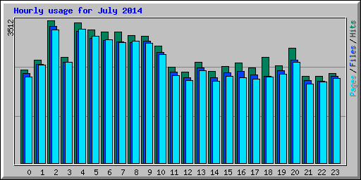 Hourly usage for July 2014